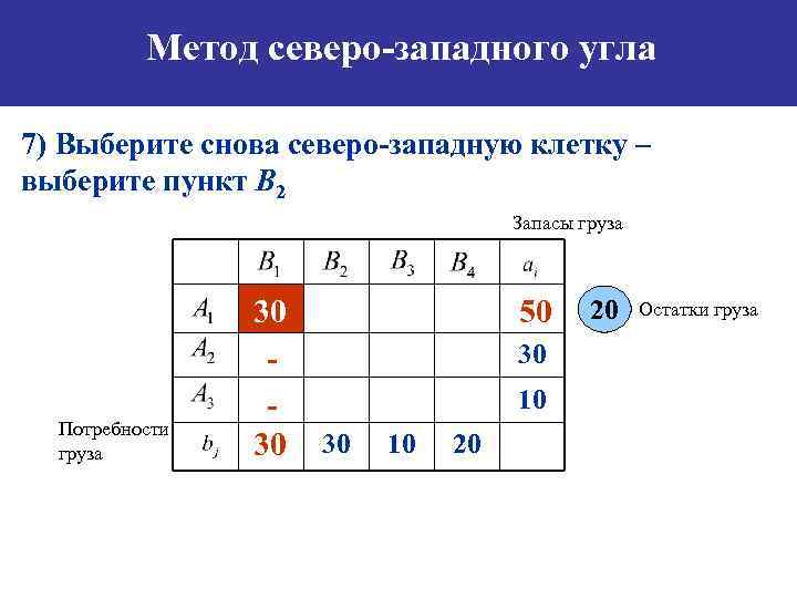 Метод северо-западного угла 7) Выберите снова северо-западную клетку – выберите пункт B 2 Запасы