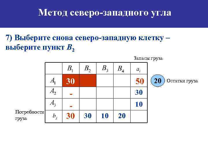 Метод северо-западного угла 7) Выберите снова северо-западную клетку – выберите пункт B 2 Запасы