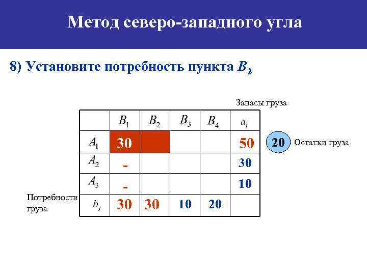 Что называется опорным планом транспортной задачи