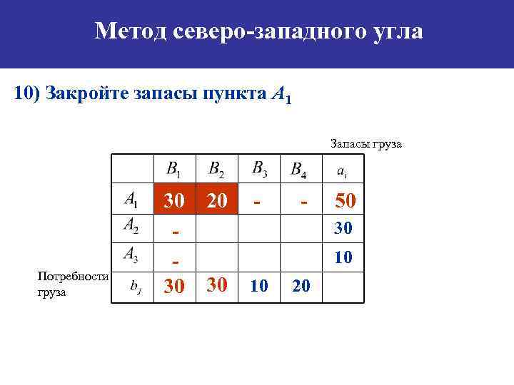 Метод северо-западного угла 10) Закройте запасы пункта А 1 Запасы груза Потребности груза 30