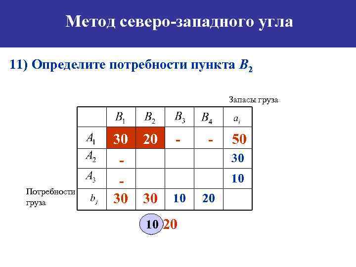 Метод северо-западного угла 11) Определите потребности пункта B 2 Запасы груза Потребности груза 30