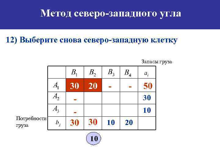 Метод северо-западного угла 12) Выберите снова северо-западную клетку Запасы груза Потребности груза 30 30