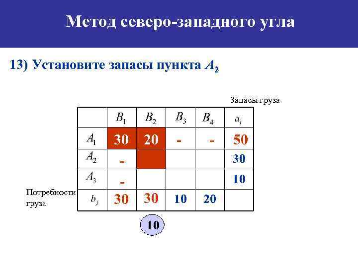 Метод северо-западного угла 13) Установите запасы пункта А 2 Запасы груза Потребности груза 30