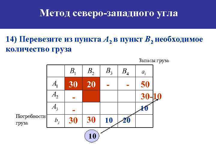 План перевозок по методу северо западного угла в транспортной таблице имеет вид