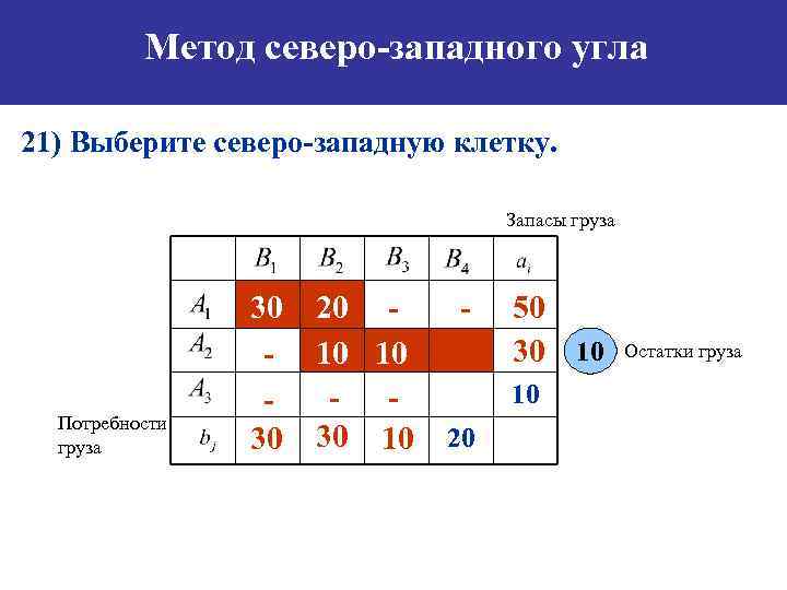 План перевозок по методу северо западного угла в транспортной таблице имеет вид