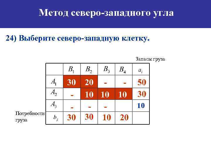 Метод северо-западного угла 24) Выберите северо-западную клетку. Запасы груза Потребности груза 30 30 20