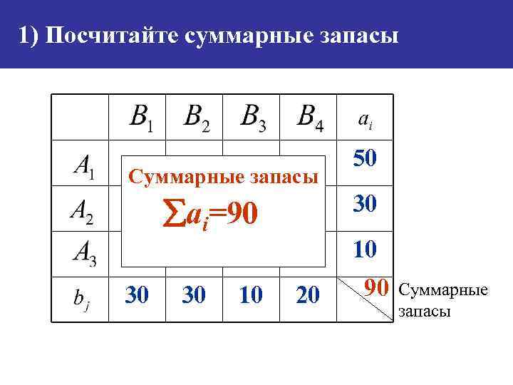 1) Посчитайте суммарные запасы Суммарные запасы 30 ai=90 30 30 10 50 10 20