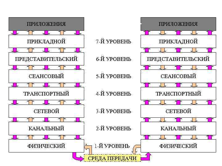 ПРИЛОЖЕНИЯ ПРИКЛАДНОЙ 7 -Й УРОВЕНЬ ПРИКЛАДНОЙ ПРЕДСТАВИТЕЛЬСКИЙ 6 -Й УРОВЕНЬ ПРЕДСТАВИТЕЛЬСКИЙ СЕАНСОВЫЙ 5 -Й