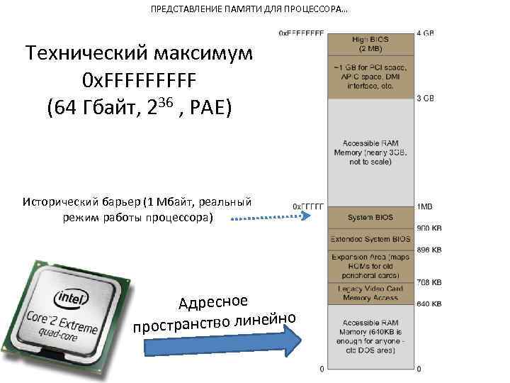 Memory 0. Режимы работы процессора. Реальный режим работы процессора. Переключение режимов работы процессора. Карта процессора.