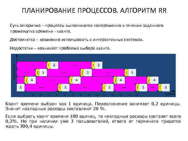 ПЛАНИРОВАНИЕ ПРОЦЕССОВ. АЛГОРИТМ RR Суть алгоритма – процессы выполняются попеременно в течении заданного промежутка