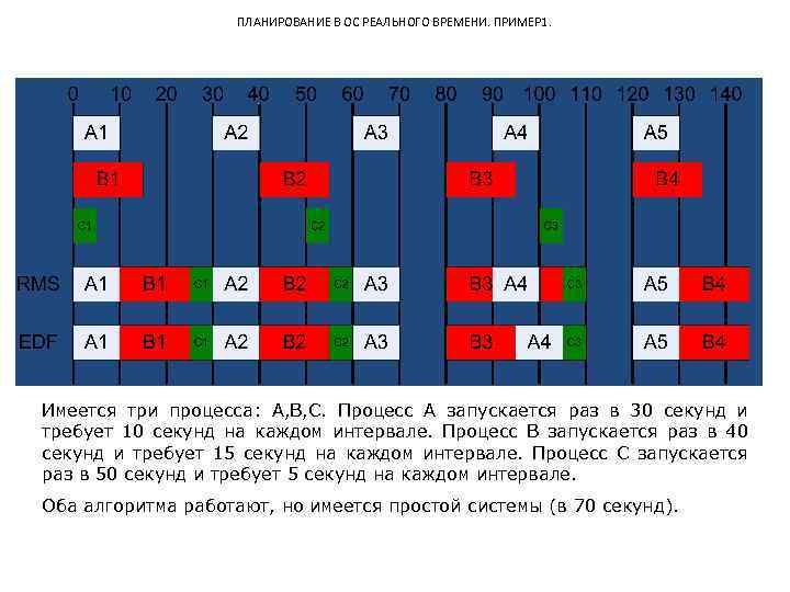 ПЛАНИРОВАНИЕ В ОС РЕАЛЬНОГО ВРЕМЕНИ. ПРИМЕР 1. Имеется три процесса: A, B, C. Процесс
