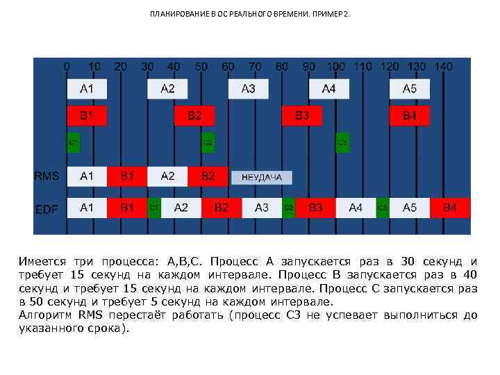 ПЛАНИРОВАНИЕ В ОС РЕАЛЬНОГО ВРЕМЕНИ. ПРИМЕР 2. Имеется три процесса: A, B, C. Процесс