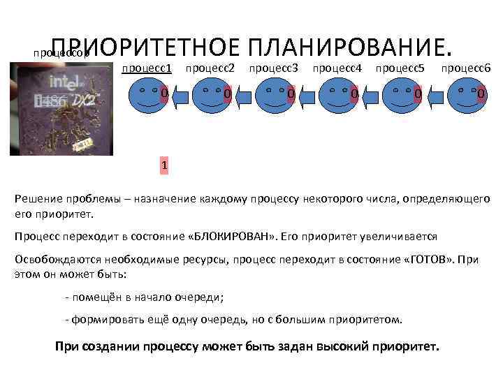 ПРИОРИТЕТНОЕ ПЛАНИРОВАНИЕ. процессор процесс1 процесс2 0 0 процесс3 0 процесс4 процесс5 0 0 процесс6