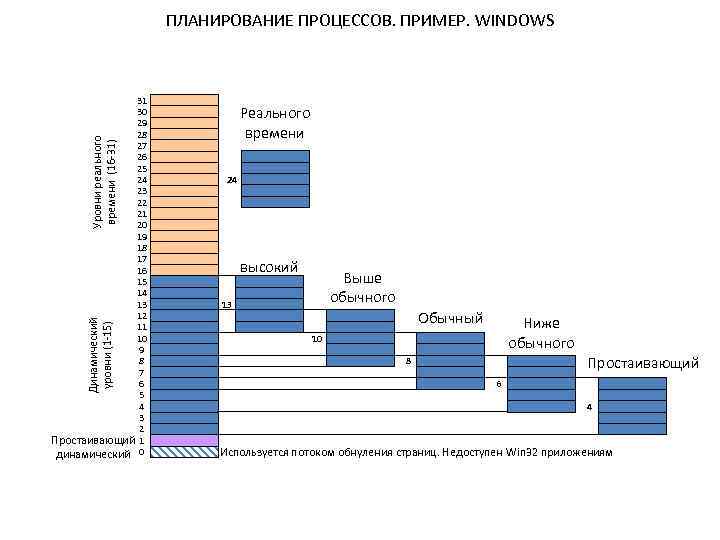 ПЛАНИРОВАНИЕ ПРОЦЕССОВ. ПРИМЕР. WINDOWS Динамический уровни (1 -15) Уровни реального времени (16 -31) 31
