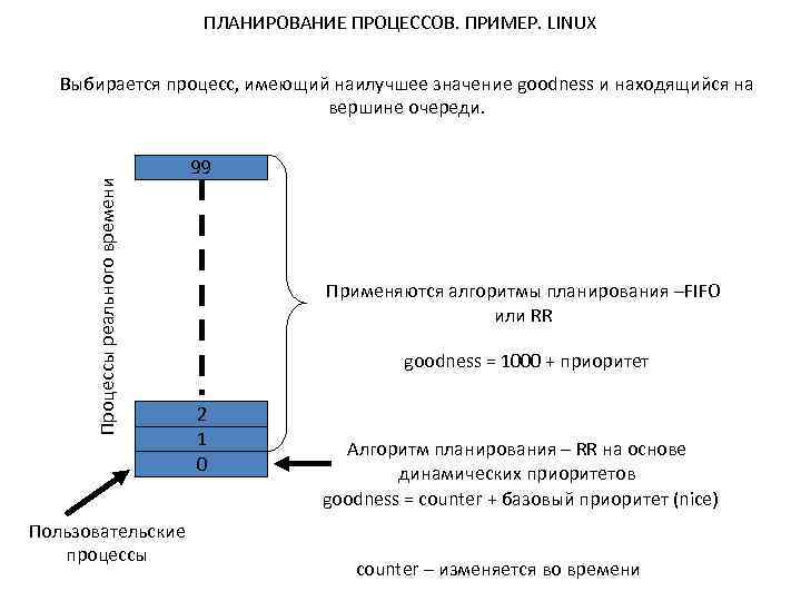 ПЛАНИРОВАНИЕ ПРОЦЕССОВ. ПРИМЕР. LINUX Процессы реального времени Выбирается процесс, имеющий наилучшее значение goodness и