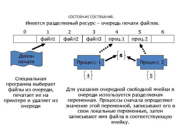 Состязание процессов. Состояние состязания ОС. Состояние состязания пример. Схема разделения ресурсов. Взаимодействие процессов в ОС.