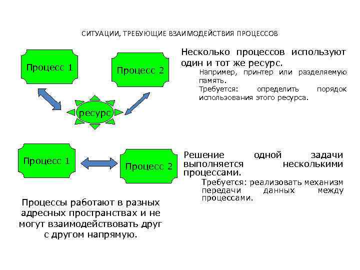 Взаимодействия между процессами