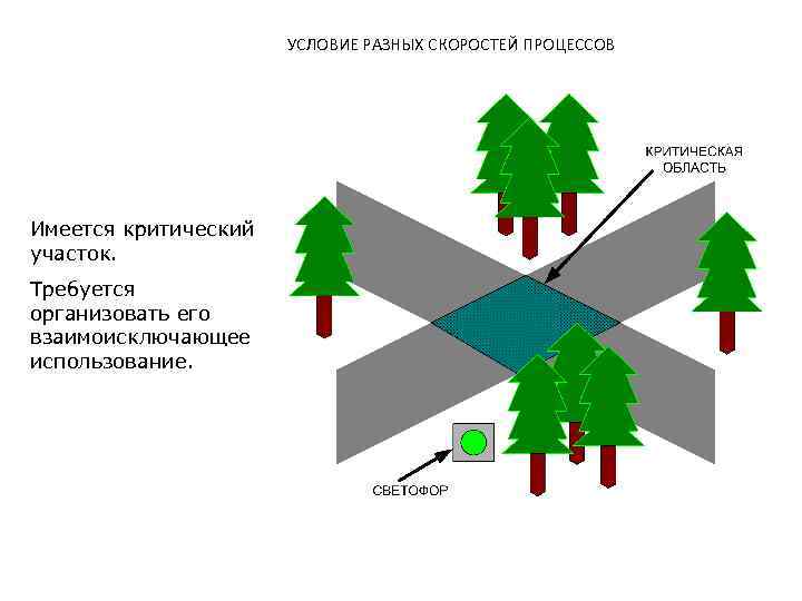 УСЛОВИЕ РАЗНЫХ СКОРОСТЕЙ ПРОЦЕССОВ Имеется критический участок. Требуется организовать его взаимоисключающее использование. 