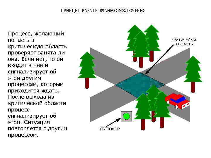 ПРИНЦИП РАБОТЫ ВЗАИМОИСКЛЮЧЕНИЯ Процесс, желающий попасть в критическую область проверяет занята ли она. Если