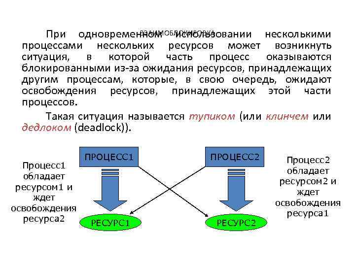 ВЗАИМОБЛОКИРОВКА При одновременном использовании несколькими процессами нескольких ресурсов может возникнуть ситуация, в которой часть