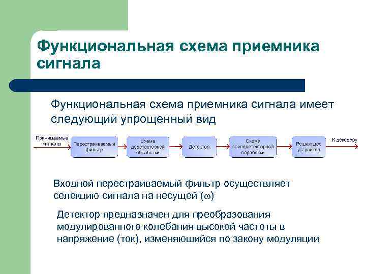 Функциональная схема приемника сигнала имеет следующий упрощенный вид Входной перестраиваемый фильтр осуществляет селекцию сигнала