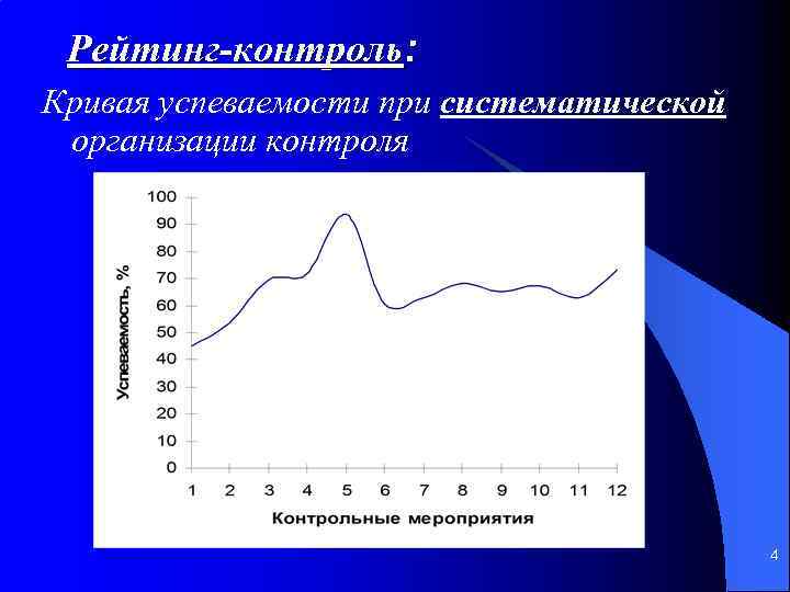 Рейтинг-контроль: Кривая успеваемости при систематической организации контроля 4 