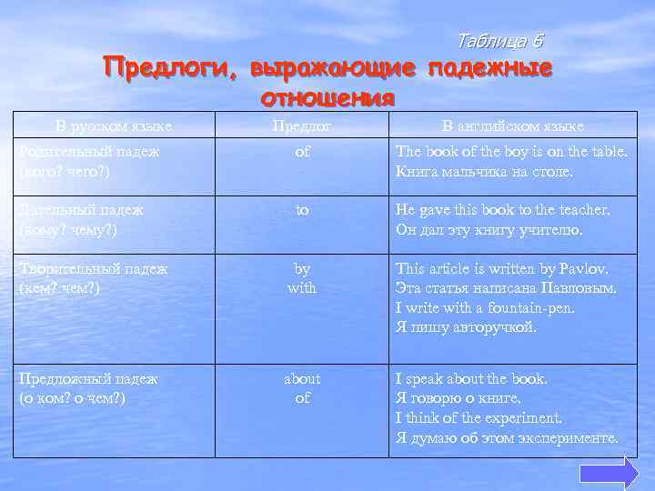 Таблица 6 Предлоги, выражающие падежные отношения В русском языке Предлог В английском языке Родительный
