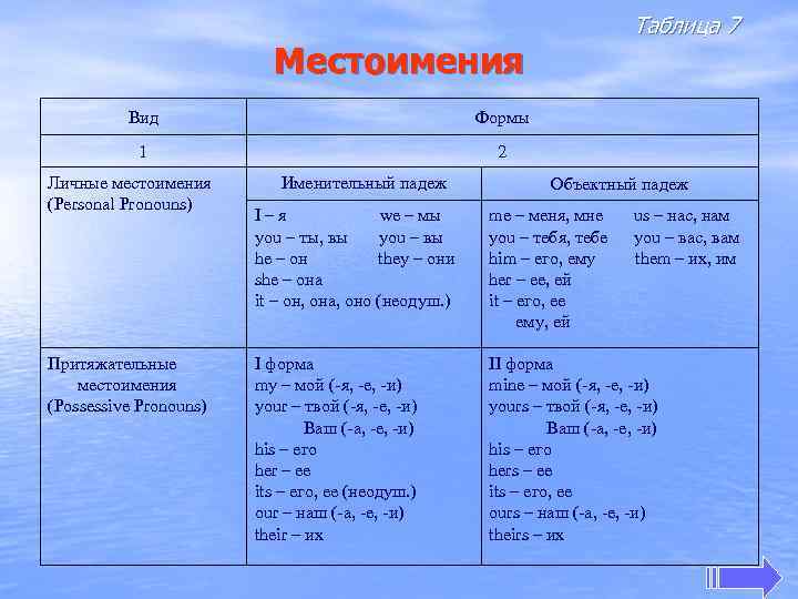 Таблица 7 Местоимения Вид Формы 1 2 Личные местоимения (Personal Pronouns) Притяжательные местоимения (Possessive