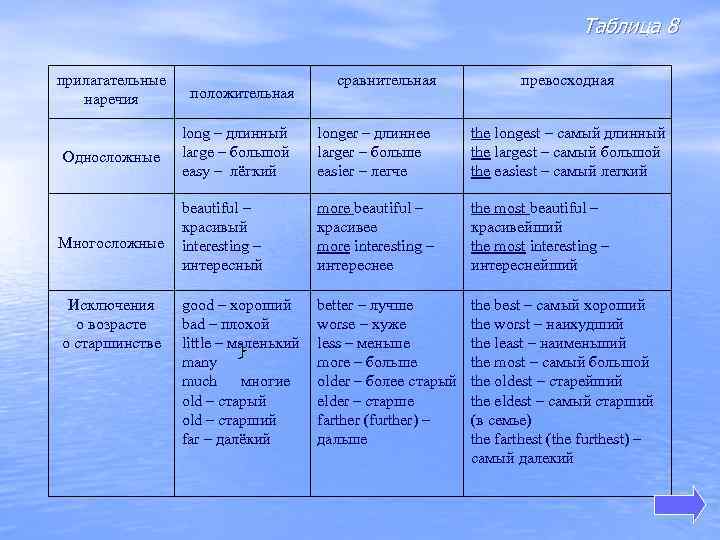 Таблица 8 прилагательные наречия положительная сравнительная превосходная Односложные long – длинный large – большой