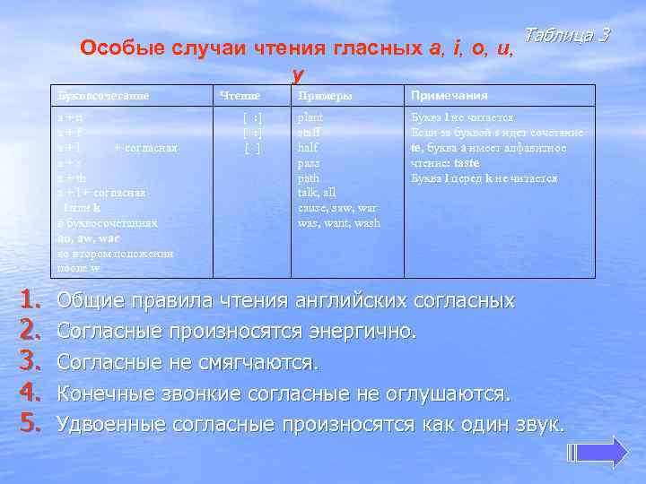 Особые случаи чтения гласных a, i, o, u, y Буквосочетание a+n a+f a+l +