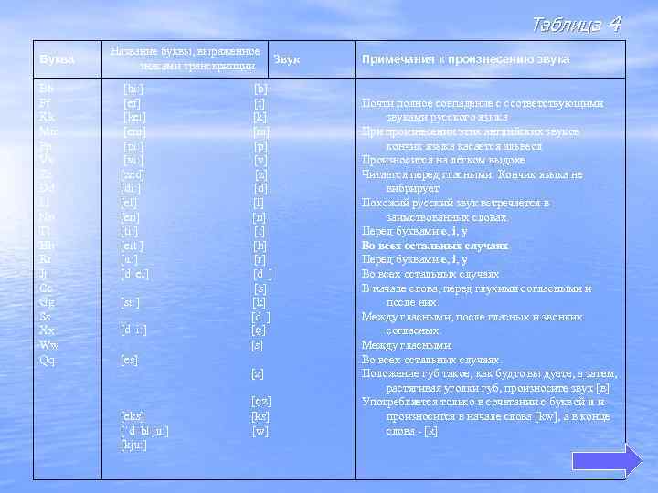 Таблица Буква Bb Ff Kk Mm Pp Vv Zz Dd Ll Nn Tt Hh