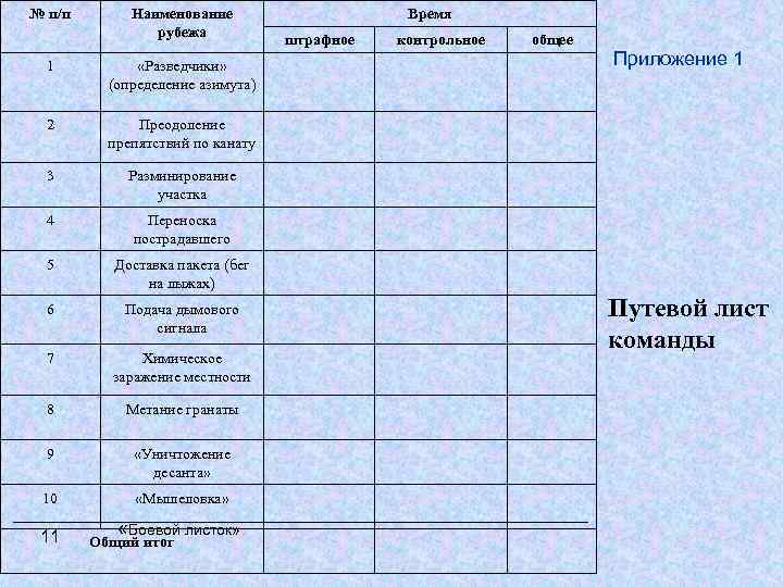 № п/п Наименование рубежа 1 «Разведчики» (определение азимута) 2 Подача дымового сигнала 7 Химическое