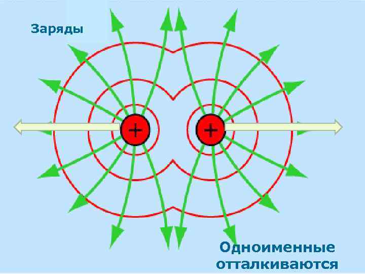 Заряды Одноименные отталкиваются 