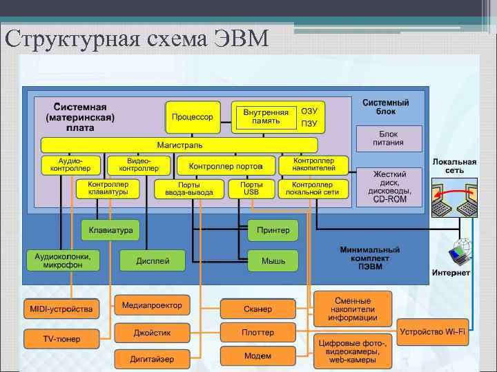 Структурная схема эвм