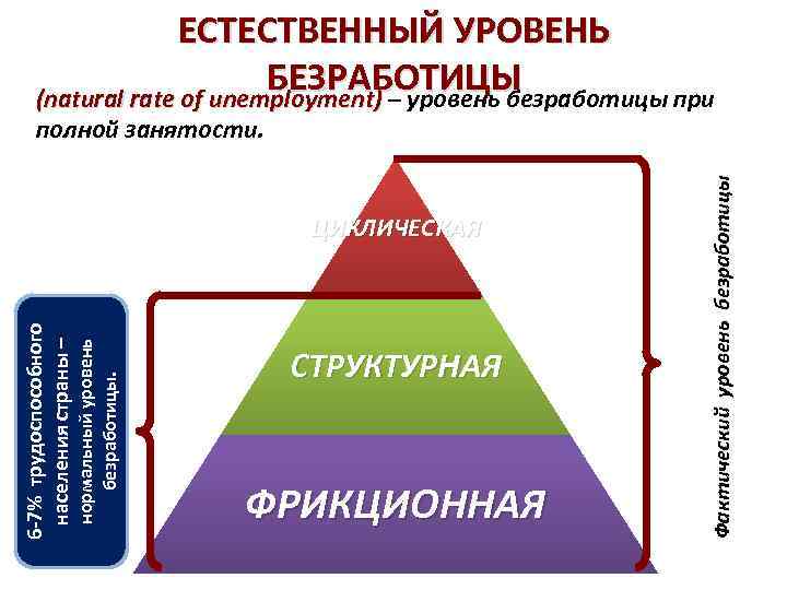 6 -7% трудоспособного Естественный уровень населения страны – безработицы нормальный уровень (полная занятость) безработицы.