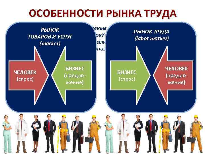 ОСОБЕННОСТИ РЫНКА ТРУДА ü Назовите основные факторы производства. РЫНОК ТРУДА üИ Что такое рынок?