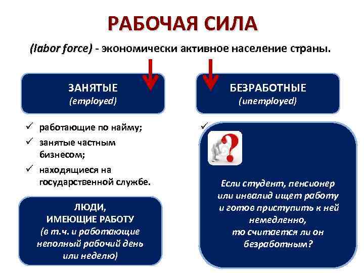 РАБОЧАЯ СИЛА (labor force) - экономически активное население страны. ЗАНЯТЫЕ (employed) ü работающие по