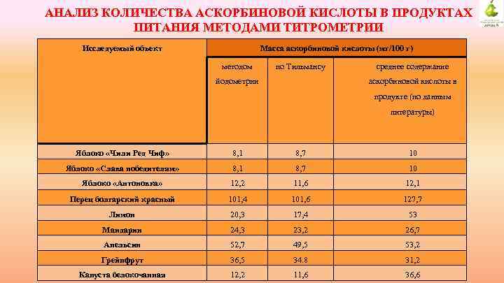 АНАЛИЗ КОЛИЧЕСТВА АСКОРБИНОВОЙ КИСЛОТЫ В ПРОДУКТАХ ПИТАНИЯ МЕТОДАМИ ТИТРОМЕТРИИ Исследуемый объект Масса аскорбиновой кислоты