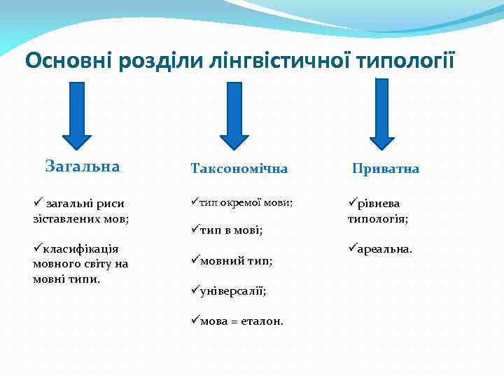 Основні розділи лінгвістичної типології Загальна Таксономічна ü загальні риси зіставлених мов; üтип окремої мови;
