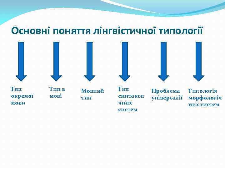 Основні поняття лінгвістичної типології Тип окремої мови Тип в мові Мовний тип Тип синтакси