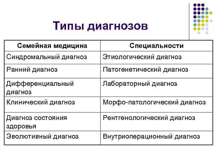 Типы диагностики. Виды диагнозов. Диагноз виды диагнозов. Синдромальные диагнозы. Принципы формулировки синдромального диагноза.