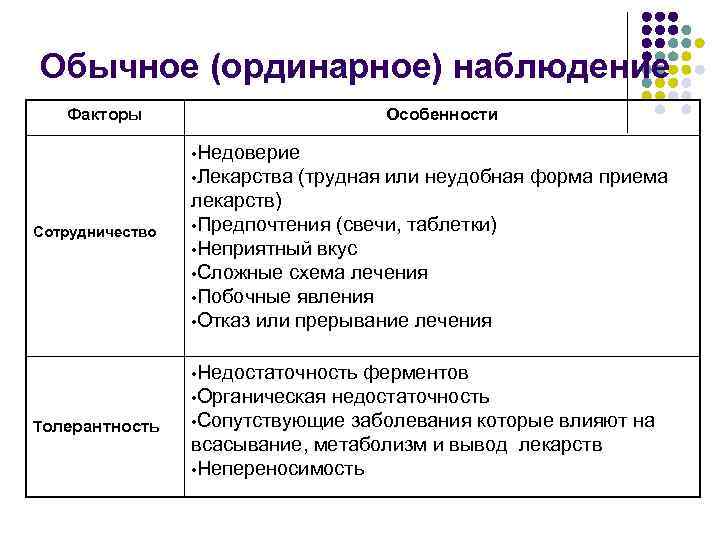 Обычное (ординарное) наблюдение Факторы Особенности • Недоверие • Лекарства Сотрудничество (трудная или неудобная форма