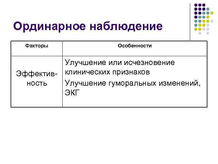 Ординарное наблюдение Факторы Особенности Улучшение или исчезновение Эффектив- клинических признаков ность Улучшение гуморальных изменений,
