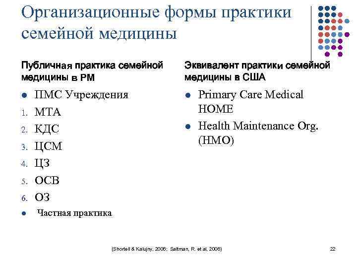 Организационные формы практики семейной медицины Публичная практика семейной медицины в РМ 6. ПМС Учреждения