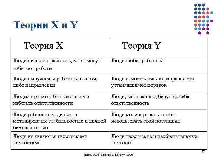 Теории Х и Y Теория X Теория Y Люди не любят работать, если могут