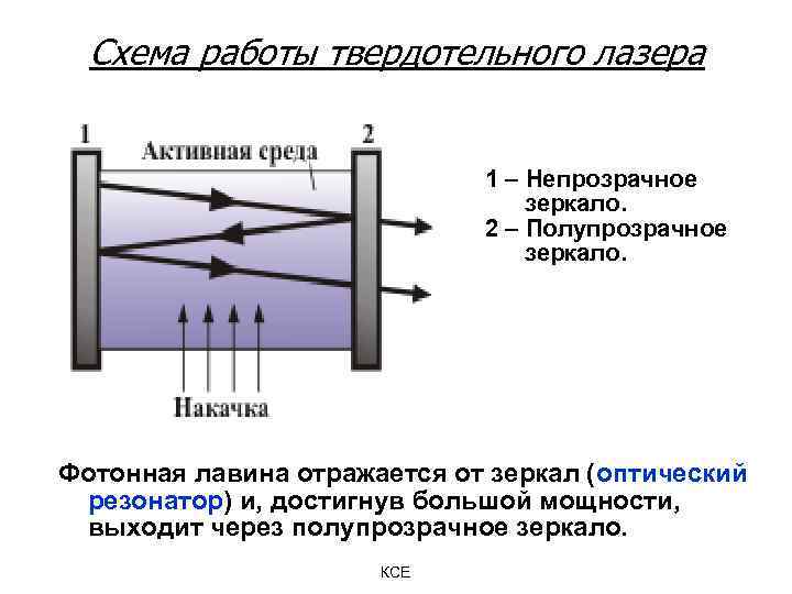 Твердотельные лазеры схема