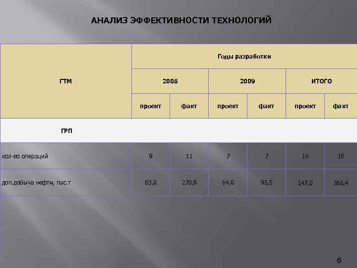 АНАЛИЗ ЭФФЕКТИВНОСТИ ТЕХНОЛОГИЙ Годы разработки 2008 ГТМ 2009 ИТОГО проект факт 9 11 7