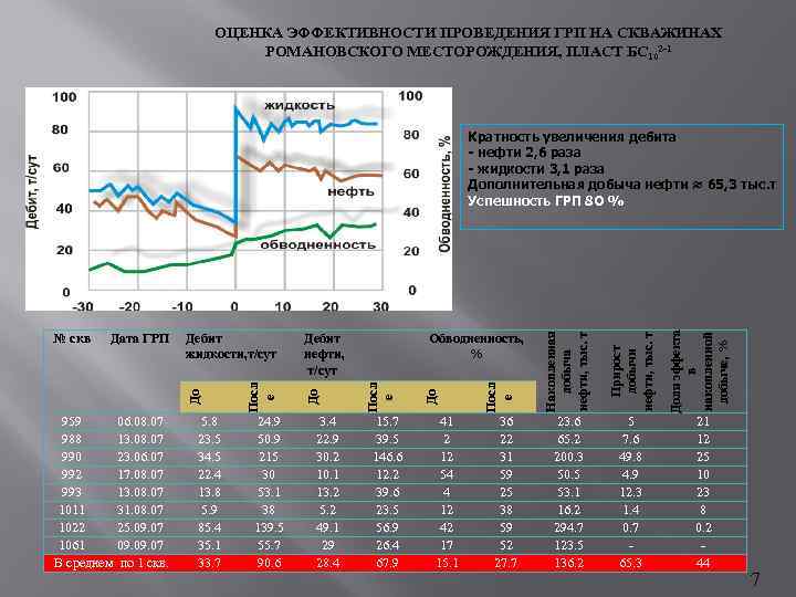 Анализ грп. Эффективность проведения ГРП. Эффективность жидкости ГРП. ГРП нефтяных скважин. Графики ГРП.