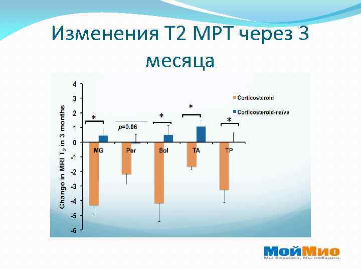 Изменения Т 2 МРТ через 3 месяца 