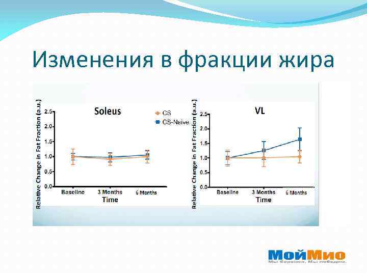 Изменения в фракции жира 